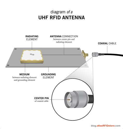 uhf rfid antenne|rfid antenna size chart.